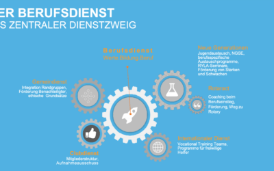 DER ROTARISCHE BERUFSDIENST – ein Vortrag … und mehr